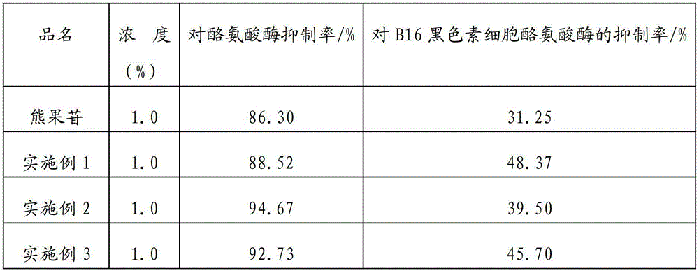 Whitening composition inhibiting tyrosinase activities with multiple mechanisms, and products of composition