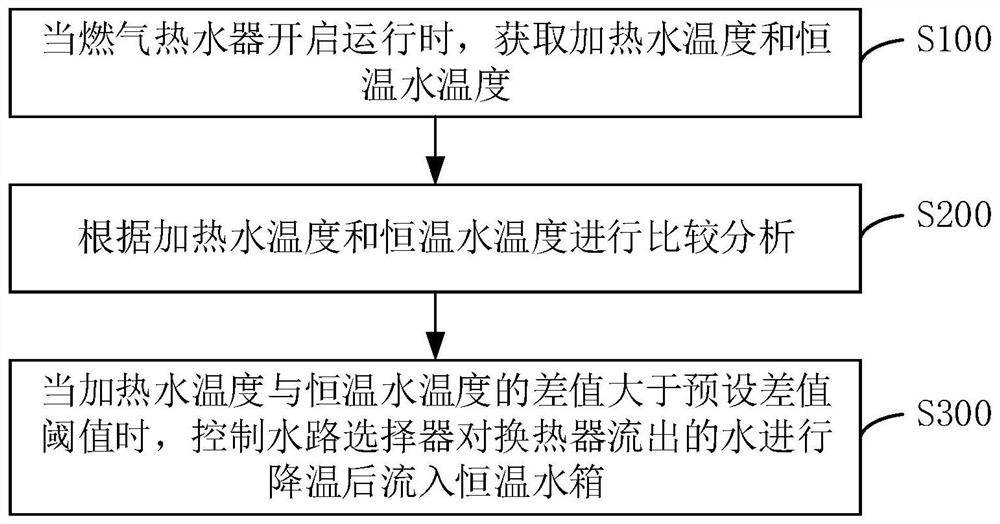 Gas water heater, control method and device thereof and constant-temperature device