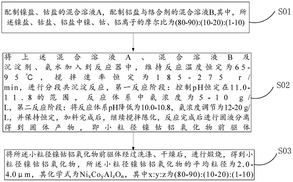 Small-particle-size nickel-cobalt-aluminum oxide and preparation method thereof