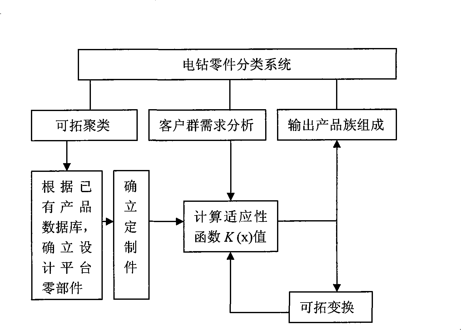 Part classification method based on developable clustering