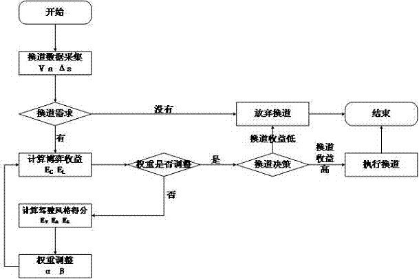 Vehicle cooperative lane change method based on artificial neural network and system of vehicle cooperative lane change method