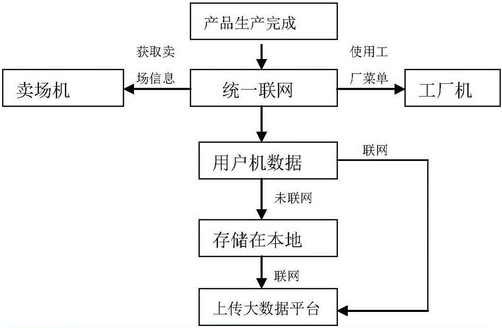 Intelligent product data acquisition method