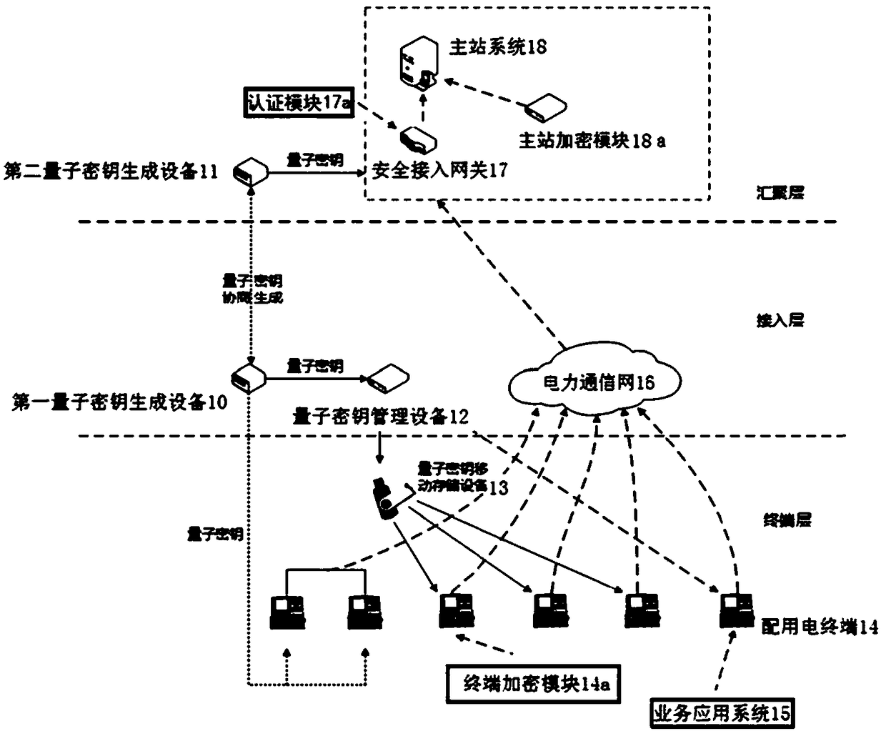 Electric communication system and method based on quantum secure communication