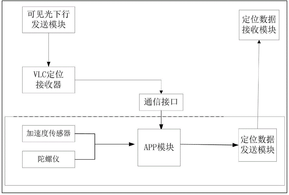 Indoor hybrid positioning system and method based on inertial positioning and VLC for mobile phone