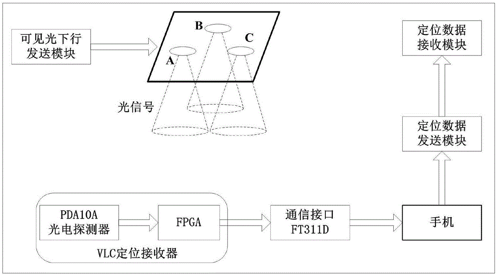 Indoor hybrid positioning system and method based on inertial positioning and VLC for mobile phone