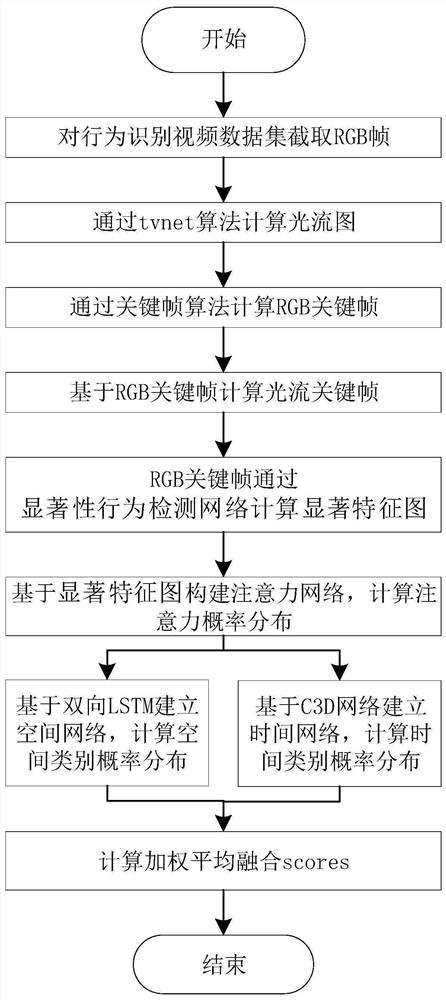 A two-stream network action recognition method based on spatio-temporal saliency action attention