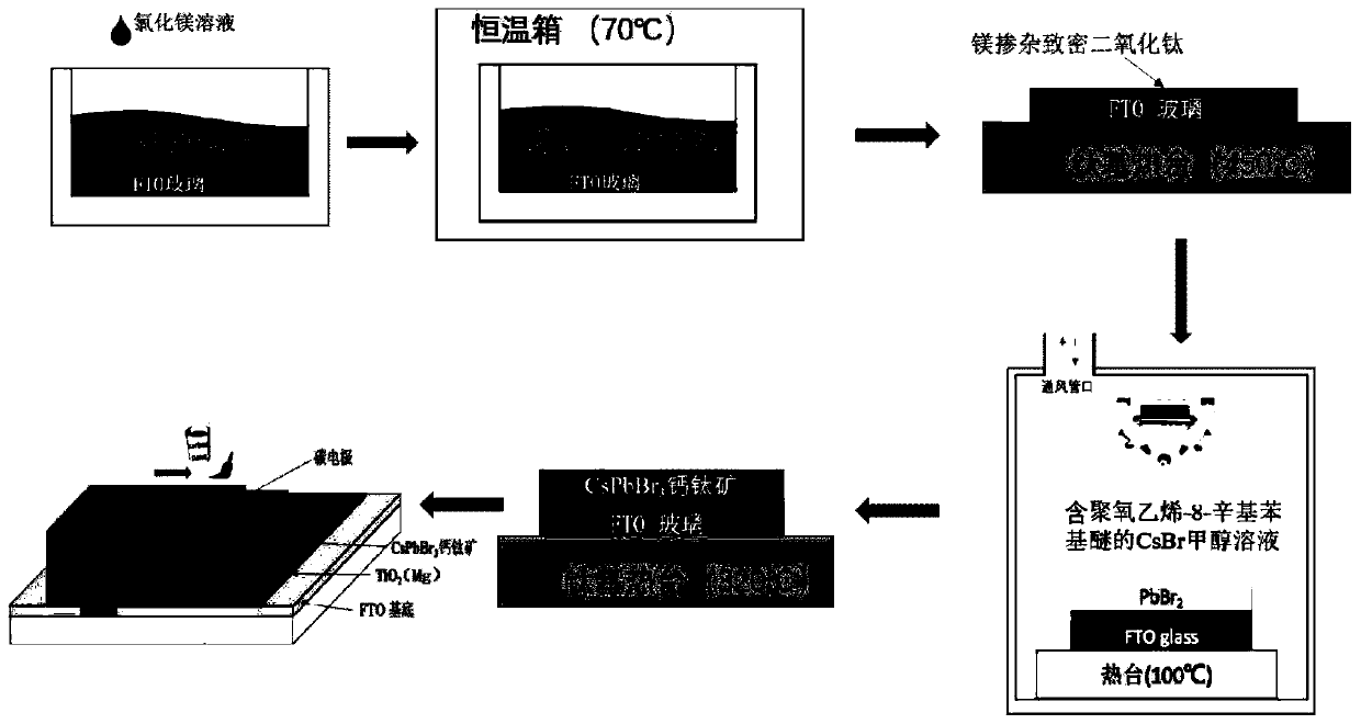 Preparation method and application of CsPbBr3 inorganic perovskite film