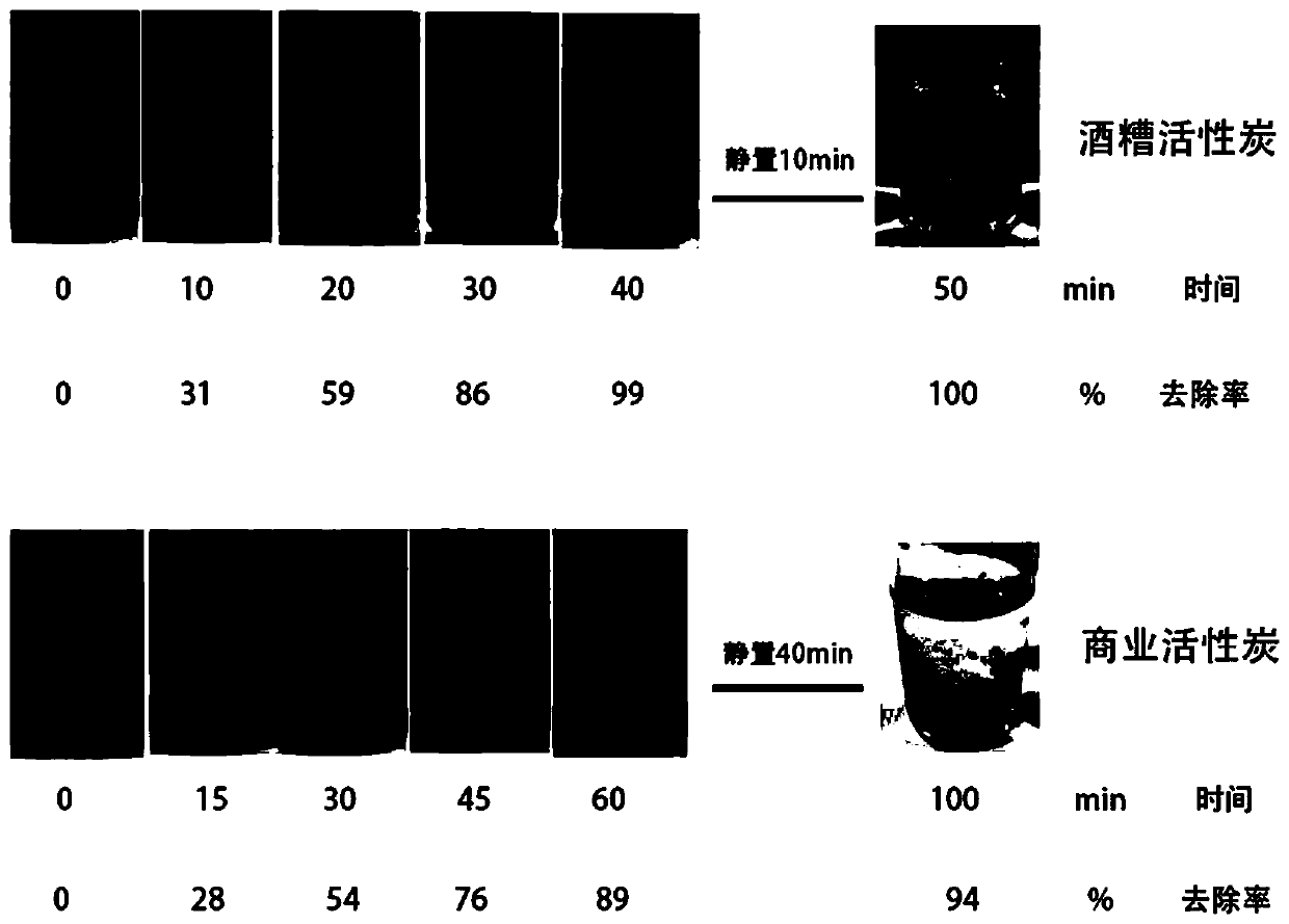 Preparation method of distiller's grains activated carbon with high specific surface area