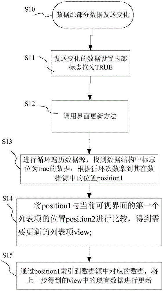 Data updating method and system for view list in list control