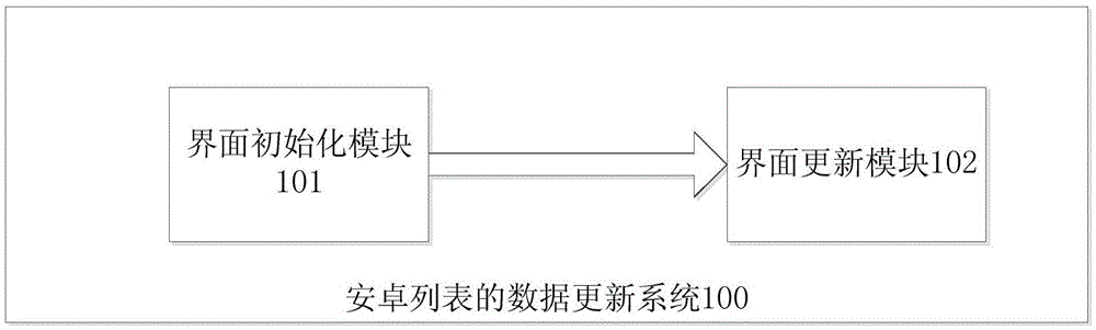 Data updating method and system for view list in list control