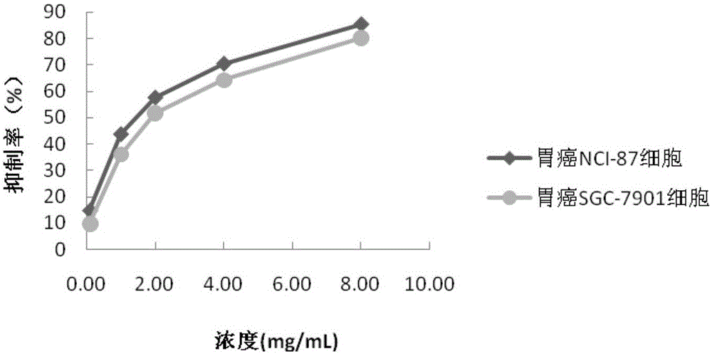 Pharmaceutical composition with efficacy of resisting gastrointestinal cancer