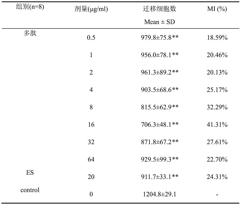 A kind of st2 protein inhibitor polypeptide and its application