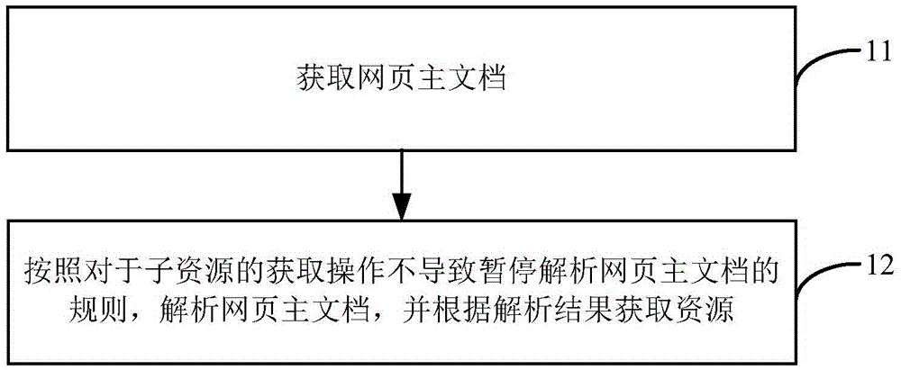 Resource acquisition method and device