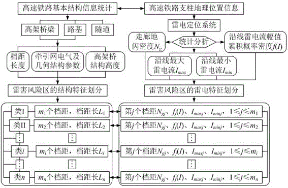 Direct lightning analysis method for calculation of projected area of ​​three-dimensional exposed arc surface of high-speed railway traction network