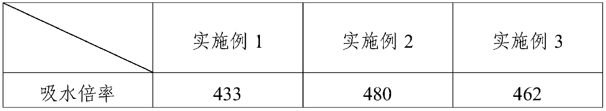 Organic-inorganic composite agriculture and forestry water-retaining agent and preparation method thereof