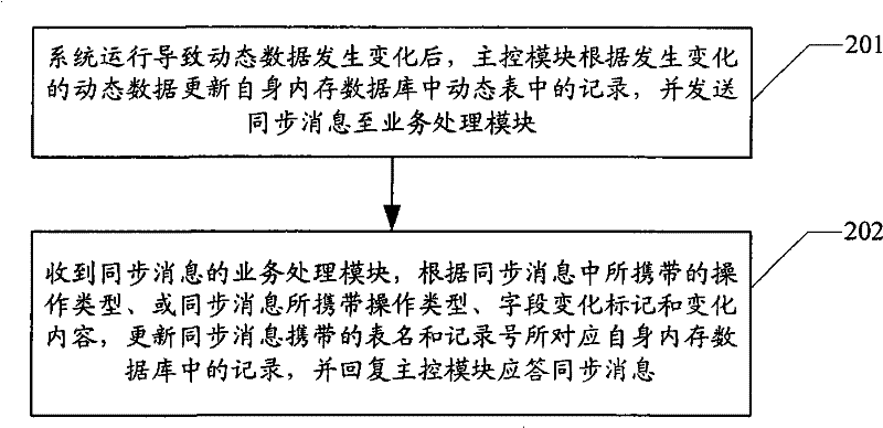 Method and system for synchronizing data between IPTV system modules