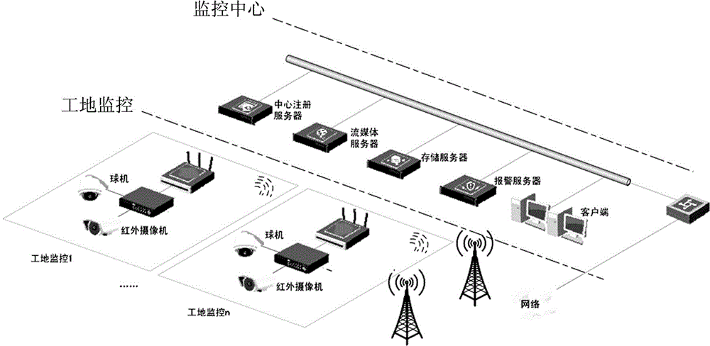 Business line construction safety management system