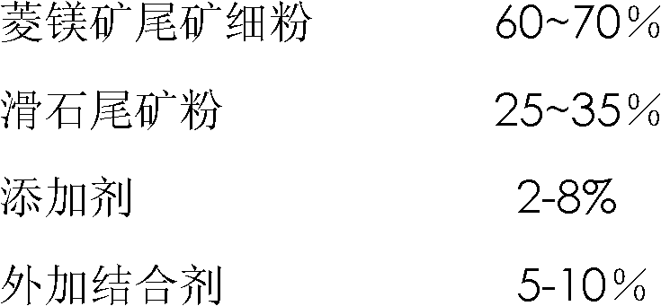 Method for synthesizing high-purity forsterite with magnesite tailings and talc tailings