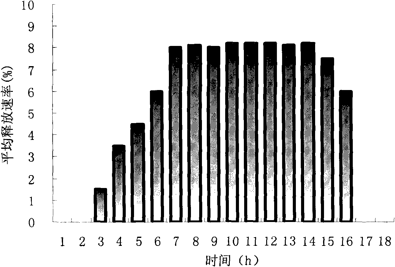 Three-stage pulsed release controlled release tablet and preparation method thereof