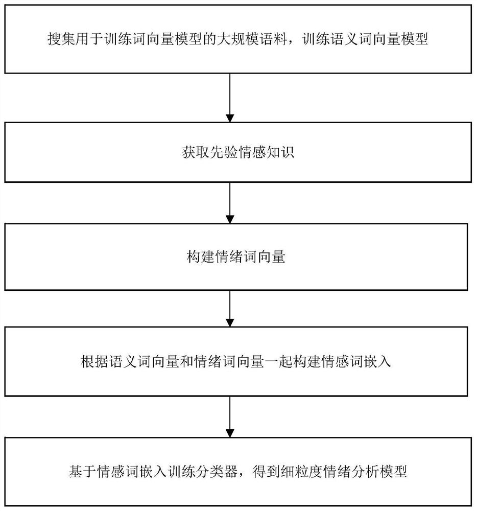 An Improved Method for Fine-grained Sentiment Analysis Based on Sentiment Word Embedding