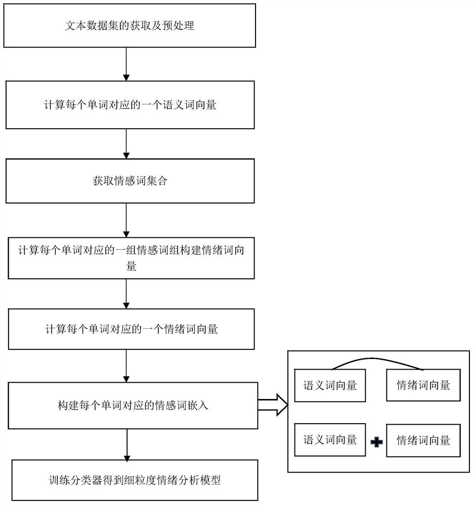 An Improved Method for Fine-grained Sentiment Analysis Based on Sentiment Word Embedding