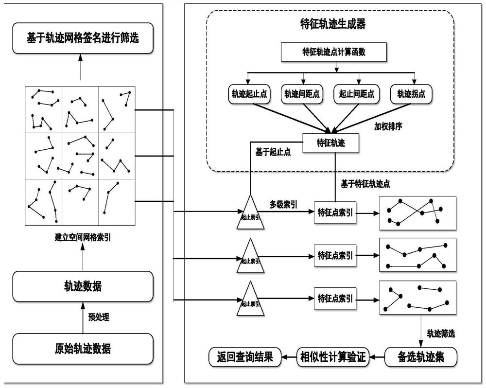 Large-scale trajectory data similarity query method based on multistage index structure