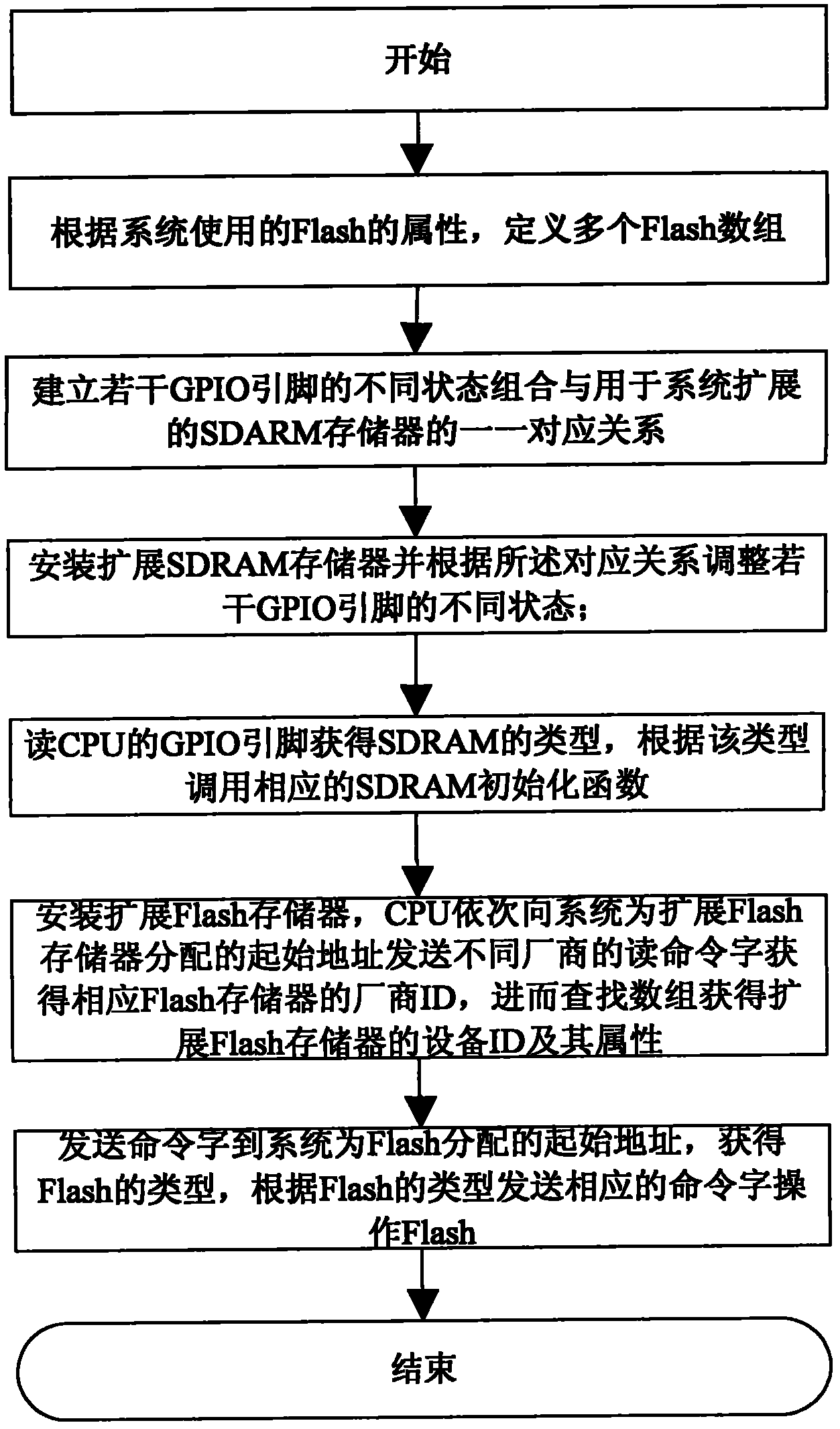 Embedded system and adaptive method of memory expansion thereof