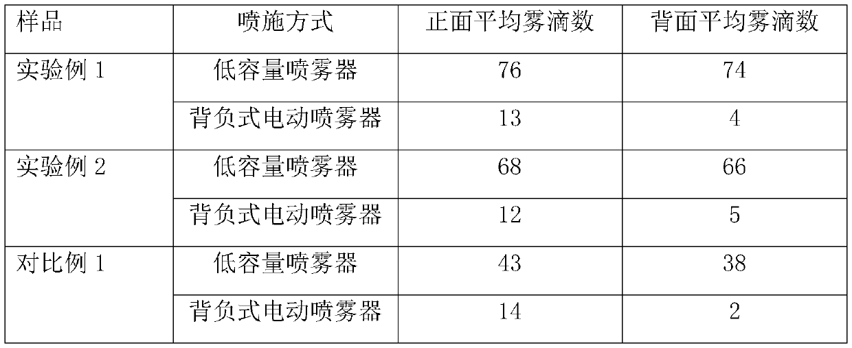 Disinfection emulsion, preparation method thereof and disinfection wet tissue prepared by using disinfection emulsion