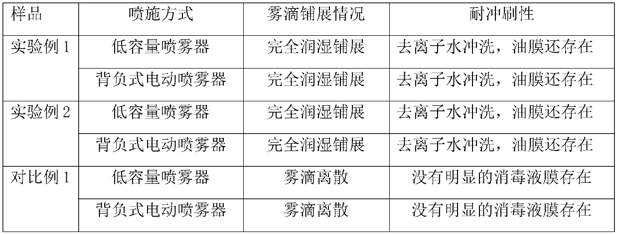 Disinfection emulsion, preparation method thereof and disinfection wet tissue prepared by using disinfection emulsion