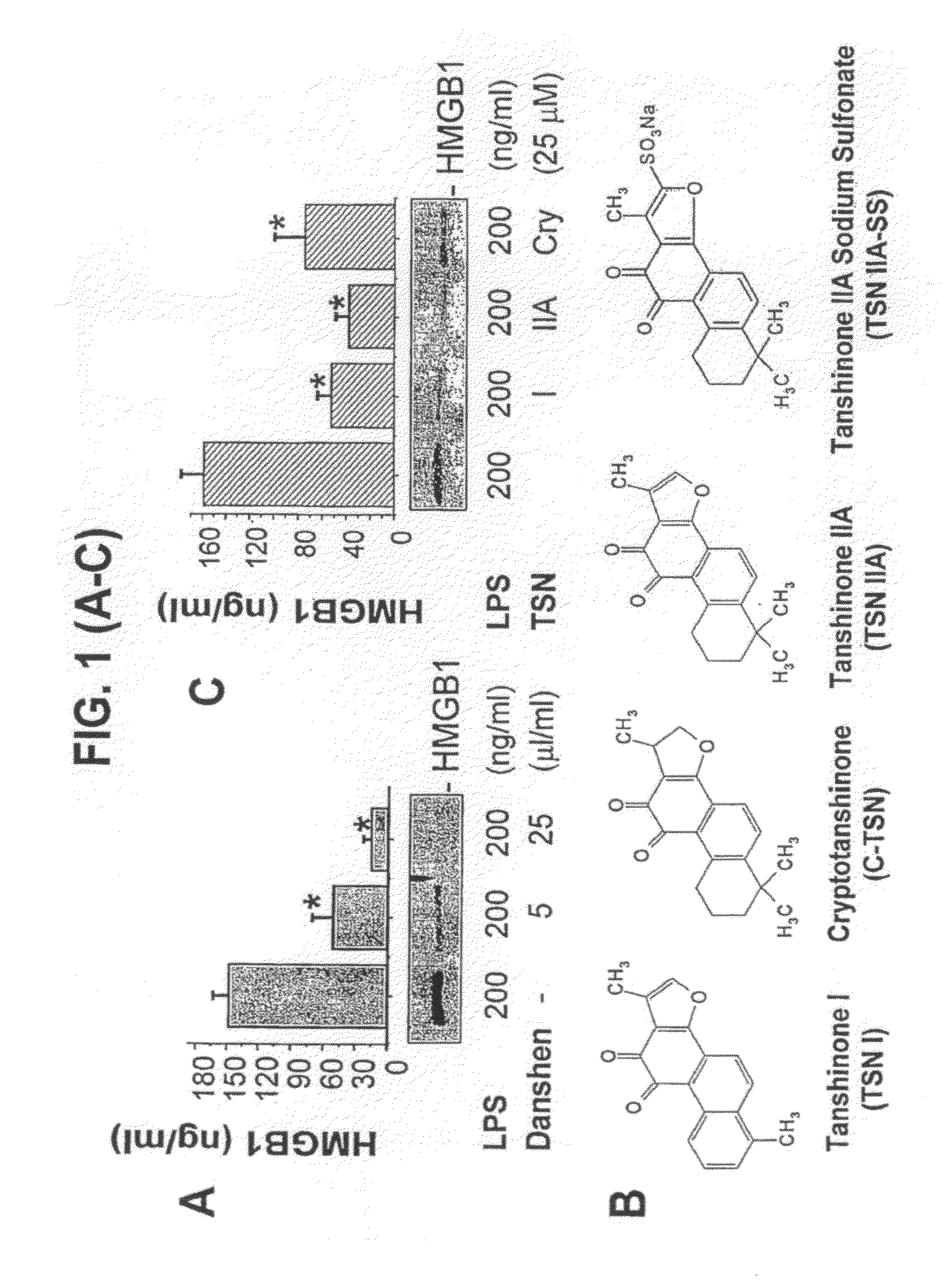 Inhibition of inflammatory cytokine production with tanshinones