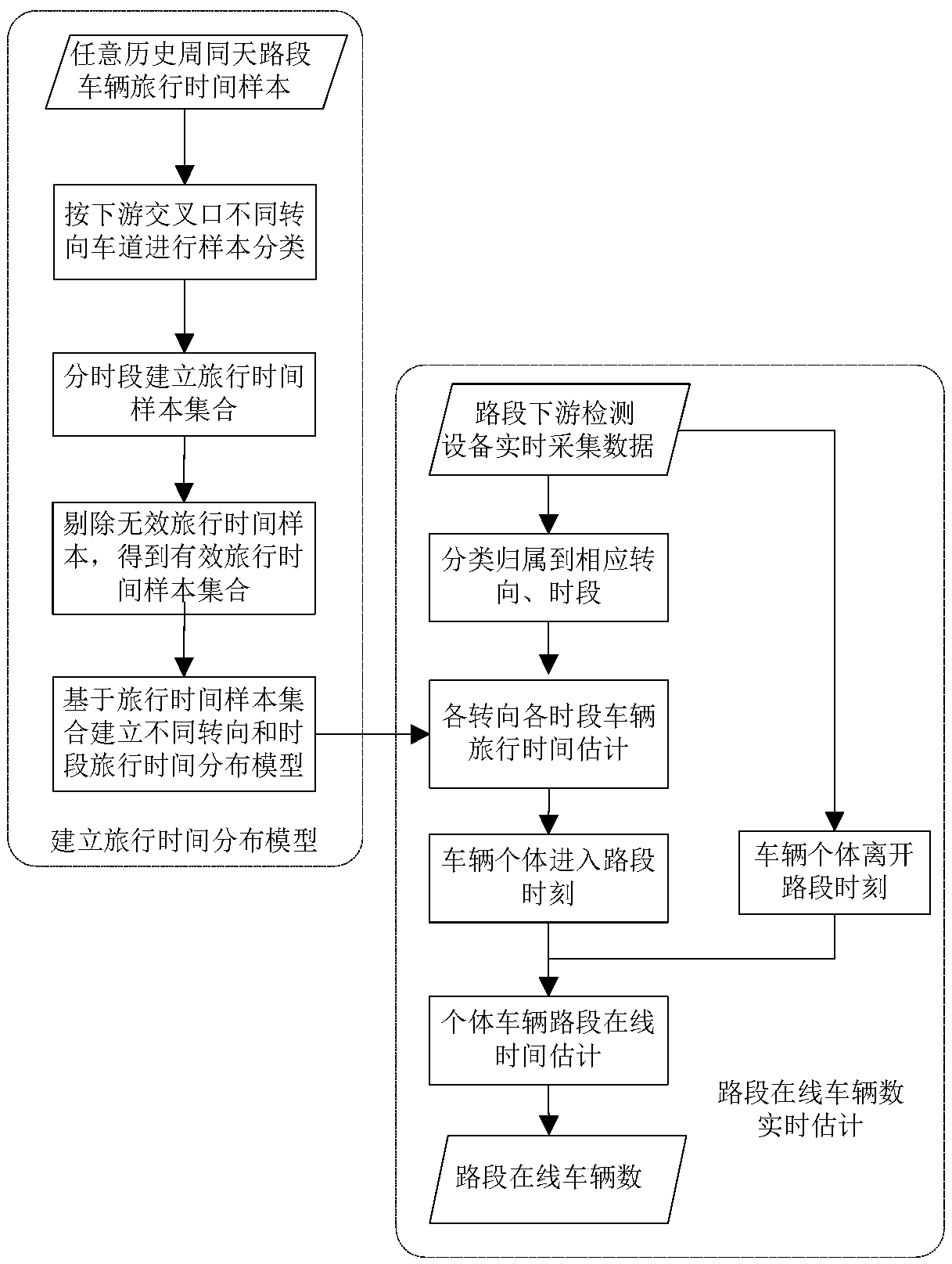 Method for estimating number of vehicles at road segment based on travel time distribution rule