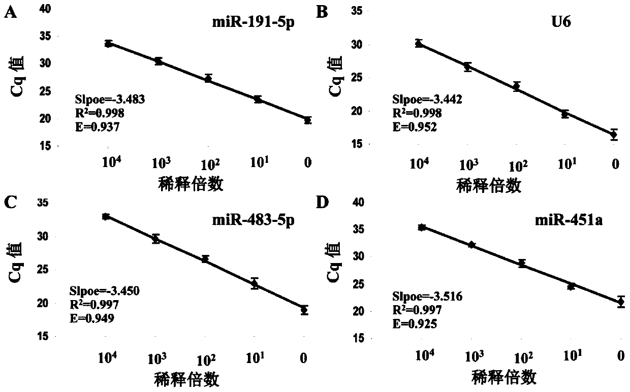 Primers and kits for colorectal cancer metastasis detection based on serum exosomal microRNAs