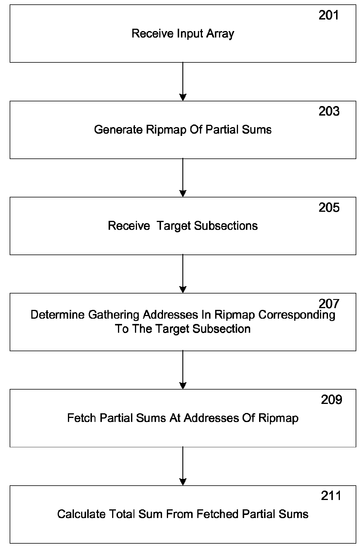 Summed area computation using ripmap of partial sums