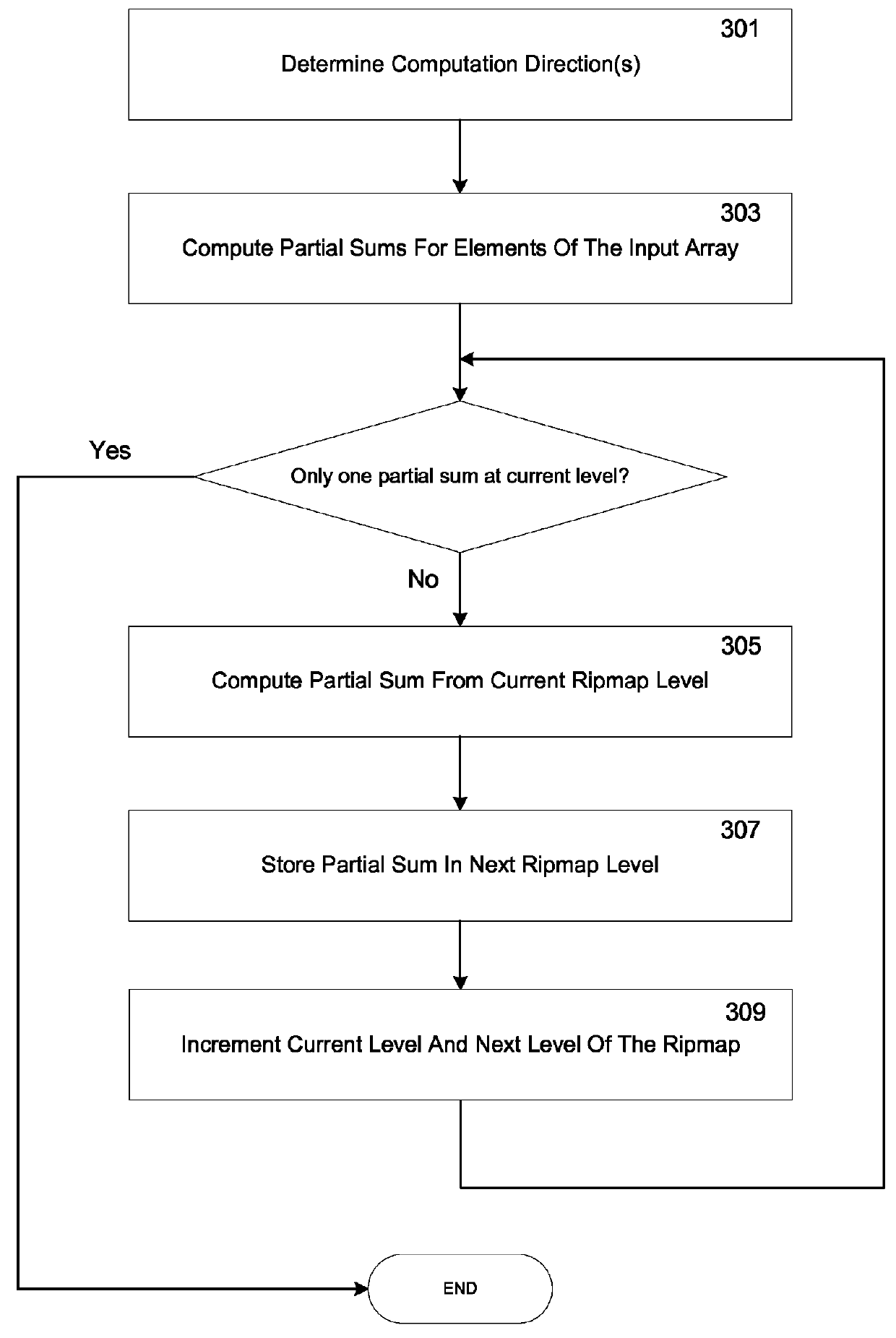 Summed area computation using ripmap of partial sums