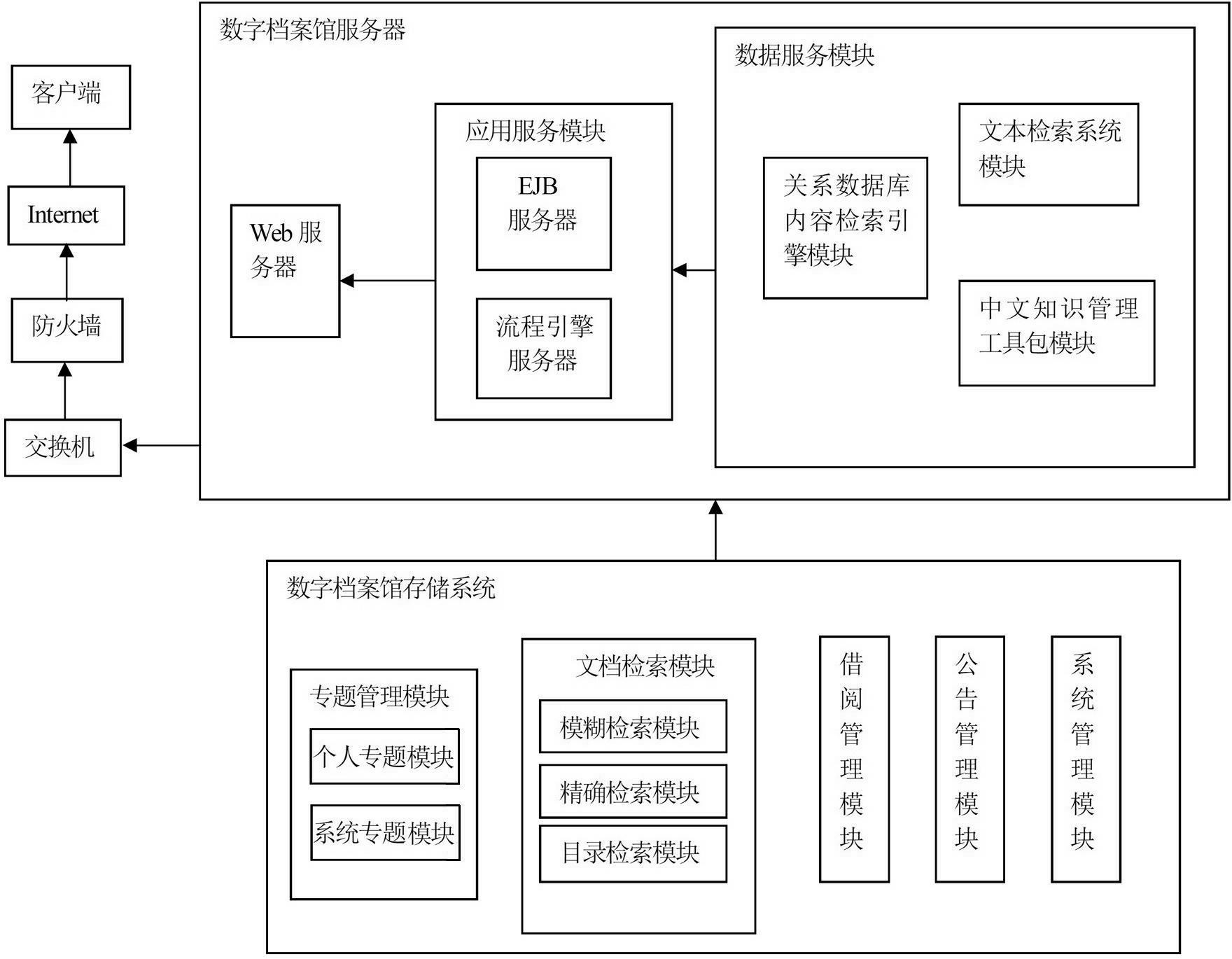 Digital archive system