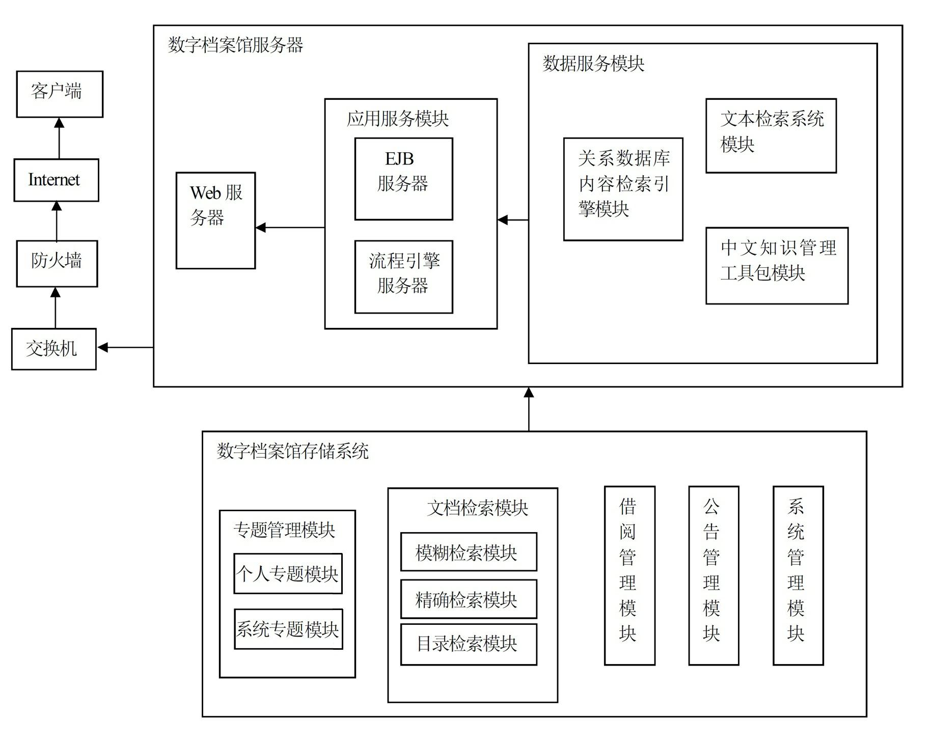 Digital archive system