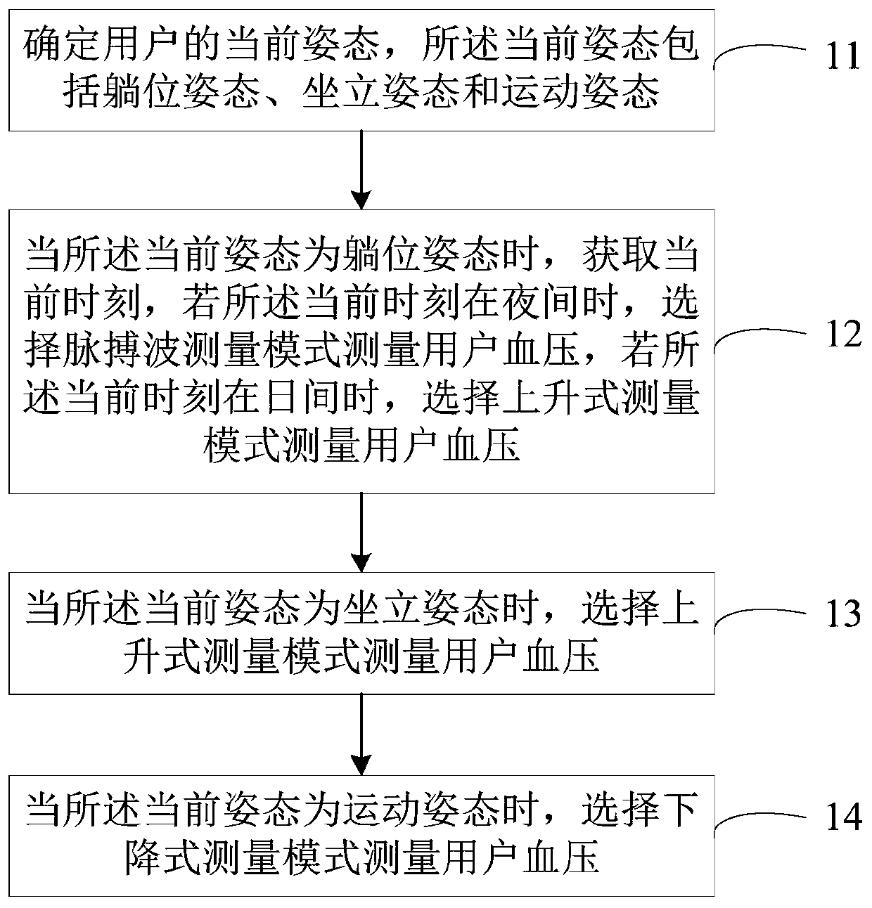 Ambulatory blood pressure measurement mode selecting method and device