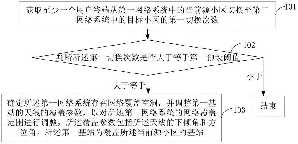 Network coverage hole processing method and device based on inter-system switching