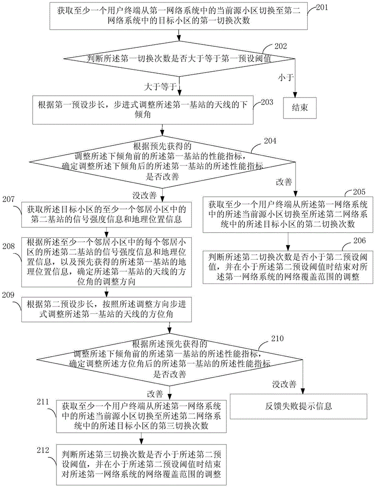 Network coverage hole processing method and device based on inter-system switching