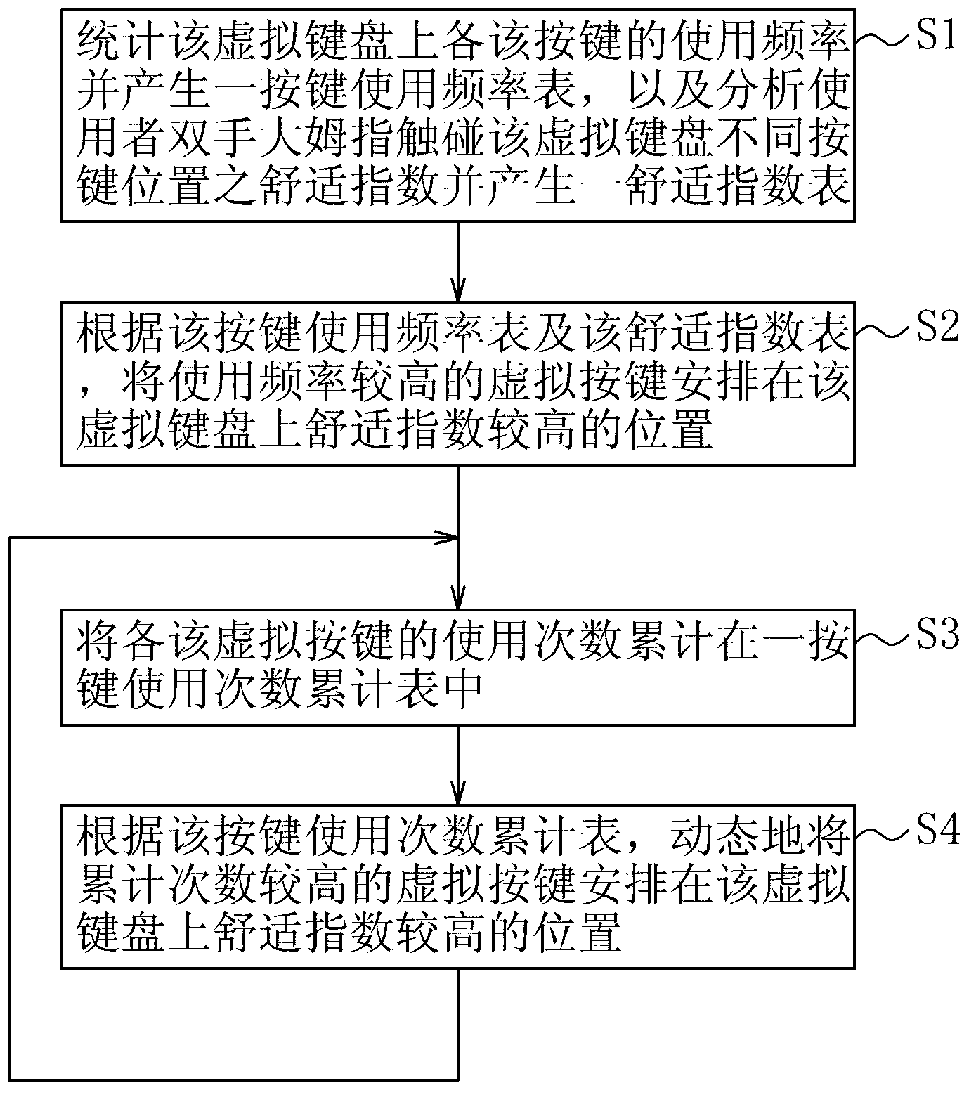 Keyboard key arrangement method and hand-held electronic device using such method