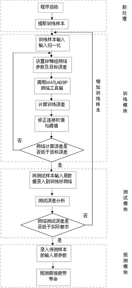 Corrosion fatigue life prediction method based on BP neural network and application