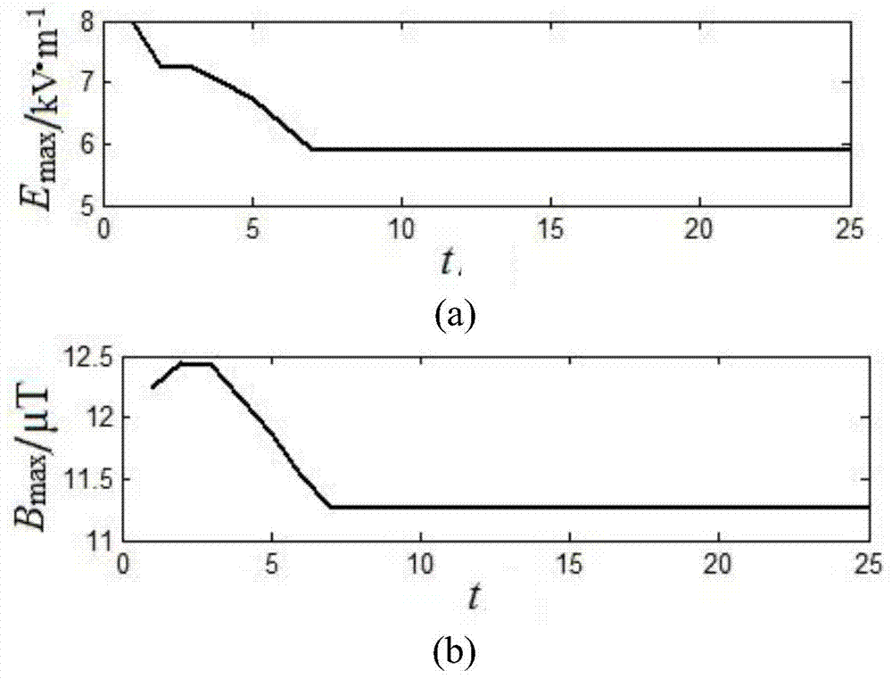 Structural design method for optimizing electromagnetic environments of extra/ultra-high-voltage power transmission lines