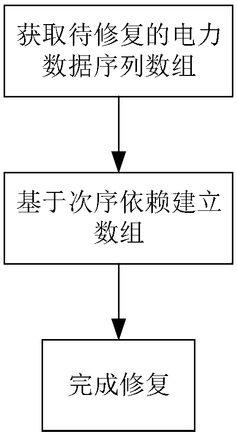 A power data set restoration method based on order dependence