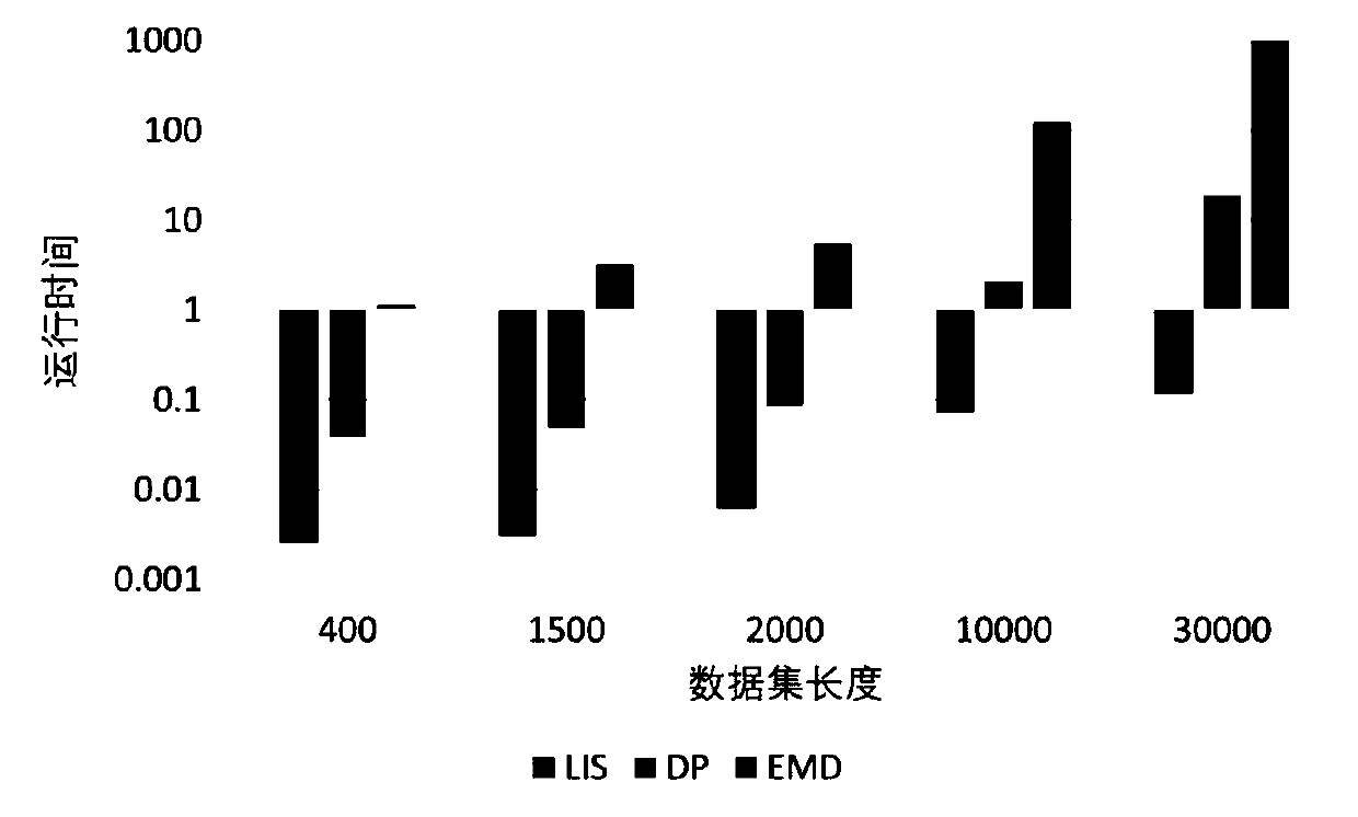 A power data set restoration method based on order dependence