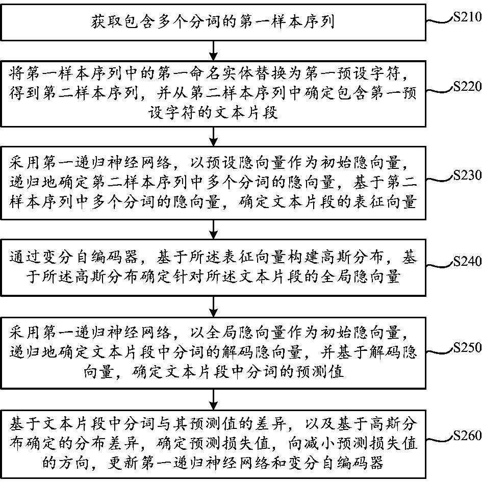 Model training method and device and named entity recognition method and device