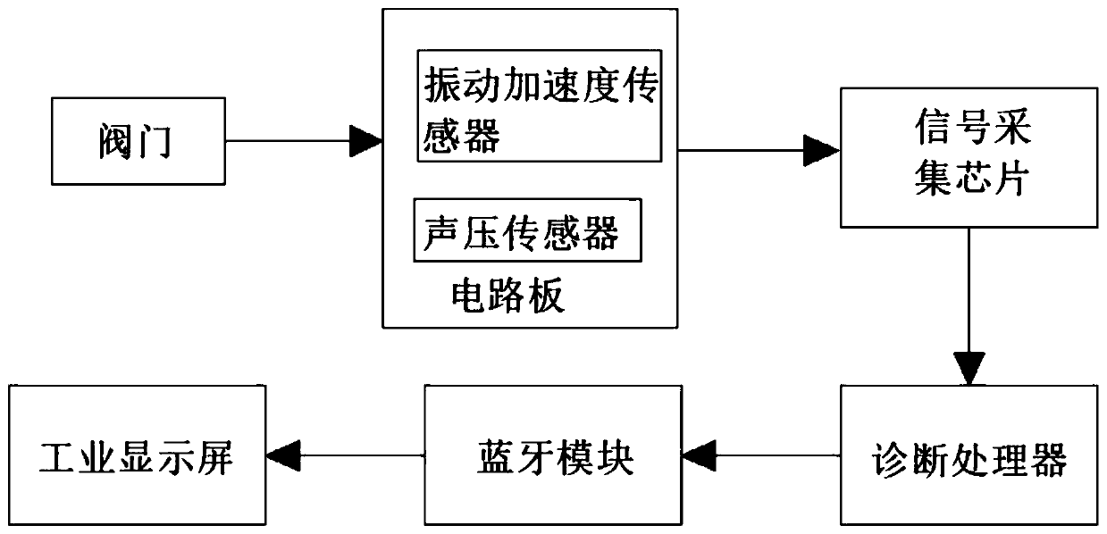 Real-time valve fault diagnosis system and method based on time sequence analysis