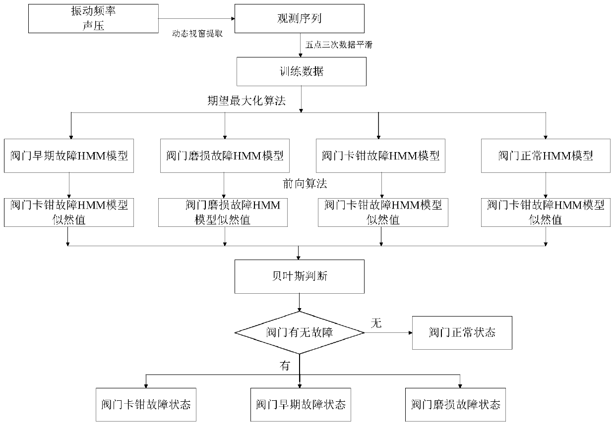 Real-time valve fault diagnosis system and method based on time sequence analysis