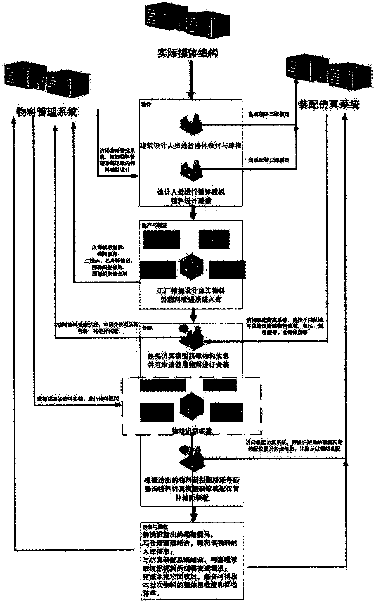 Material automatic identification and simulation assembly system