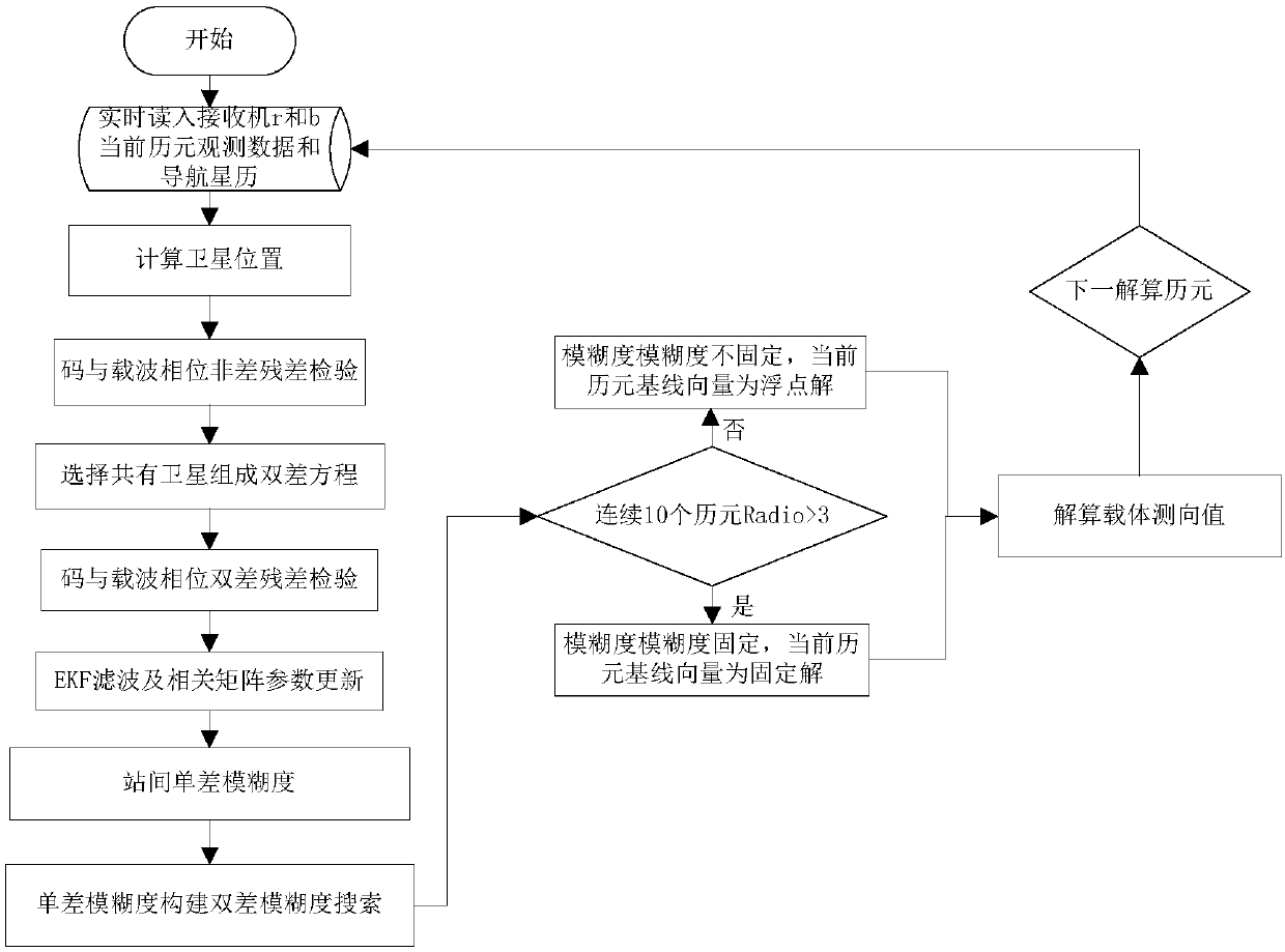 Method for real-time direction finding of base station antenna ultrashort baseline GNSS double antenna