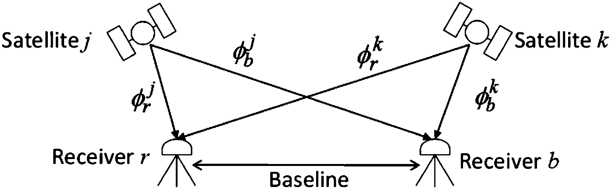 Method for real-time direction finding of base station antenna ultrashort baseline GNSS double antenna